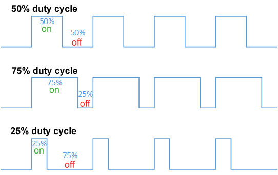 https://upload.wikimedia.org/wikipedia/commons/b/b8/Duty_Cycle_Examples.png